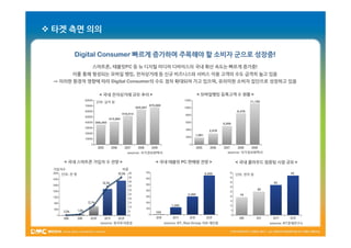  타겟 측면 의의

        Digital Consumer 빠르게 증가하며 주목해야 할 소비자 군으로 성장중!
                                                 성장중!
             스마트폰, 태블릿PC 등 뉴 디지털 미디어 디바이스의 국내 확산 속도는 빠르게 증가중!
        이를 통해 형성되는 모바일 뱅킹, 전자상거래 등 신규 비즈니스와 서비스 이용 고객의 수도 급격히 늘고 있음
 ⇒ 이러한 환경적 영향에 따라 Digital Consumer의 수도 점차 확대되어 가고 있으며, 유의미한 소비자 집단으로 성장하고 있음

                < 국내 전자상거래 규모 추이 >                                                  < 모바일뱅킹 등록고객 수 현황 >
               단위: 십억 원                                                         단위: 천 명                            11,155
                                                      670,886
                                            630,087
                                                                                                           8,478
                                  516,514
                        413,584
              358,450                                                                              5,009

                                                                                           2,979
                                                                                1,861




                                     source: 국가정보화백서                                                  source: 국가정보화백서

    < 국내 스마트폰 가입자 수 전망 >                                  < 국내 태블릿 PC 판매량 전망 >                             < 국내 클라우드 컴퓨팅 시장 규모 >
 가입자수                             비중
   단위: 천 명                                              단위: 천 대                         6,500              단위: 천억 원                  42


                                                                                                                             32

                                                                                                                       25
                                                                            3,000                            19


                                                                   1,200

                                                          100


                 source: 한국투자증권                                 source: KT, Roa Group 자료 재인용                                source: KT경제연구소
 