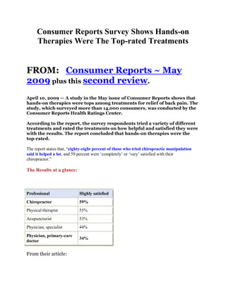 Consumer Reports Survey Shows Hands-on
      Therapies Were The Top-rated Treatments


FROM: Consumer Reports ~ May
2009 plus this second review.
April 10, 2009 — A study in the May issue of Consumer Reports shows that
hands-on therapies were tops among treatments for relief of back pain. The
study, which surveyed more than 14,000 consumers, was conducted by the
Consumer Reports Health Ratings Center.

According to the report, the survey respondents tried a variety of different
treatments and rated the treatments on how helpful and satisfied they were
with the results. The report concluded that hands-on therapies were the
top-rated.

The report states that, “eighty-eight percent of those who tried chiropractic manipulation
said it helped a lot, and 59 percent were „completely‟ or „very‟ satisfied with their
chiropractor.”

The Results at a glance:



Professional                Highly satisfied
Chiropractor                59%
Physical therapist          55%
Acupuncturist               53%
Physician, specialist       44%
Physician, primary-care
                            34%
doctor

From their article:
 