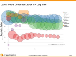 Lowest iPhone Demand at Launch In A Long Time

© 2013 Argus Insights, Inc. Confidential: Do Not Distribute

Page 14

 