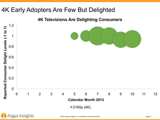 4K Early Adopters Are Few But Delighted
Reported Consumer Delight Levels (-1 to 1)

4K Televisions Are Delighting Consumer...