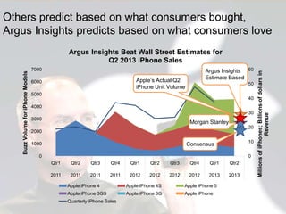Others predict based on what consumers bought,
Argus Insights predicts based on what consumers love

7000

Argus Insights ...