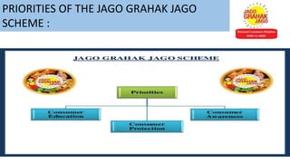 PRIORITIES OF THE JAGO GRAHAK JAGO
SCHEME :
 