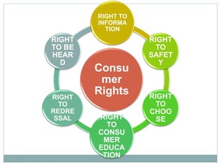 Consu
mer
Rights
RIGHT TO
INFORMA
TION
RIGHT
TO
SAFET
Y
RIGHT
TO
CHOO
SERIGHT
TO
CONSU
MER
EDUCA
TION
RIGHT
TO
REDRE
SSAL
RIGHT
TO BE
HEAR
D
 