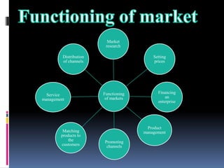Functioning
of markets
Distribution
of channels
Market
research
Financing
an
enterprise
Setting
prices
Promoting
channels
Product
management
Matching
products to
the
customers
Service
management
 