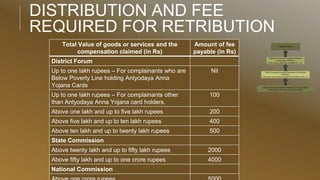 DISTRIBUTION AND FEE
REQUIRED FOR RETRIBUTION
Total Value of goods or services and the
compensation claimed (in Rs)
Amount of fee
payable (in Rs)
District Forum
Up to one lakh rupees – For complainants who are
Below Poverty Line holding Antyodaya Anna
Yojana Cards
Nil
Up to one lakh rupees – For complainants other
than Antyodaya Anna Yojana card holders.
100
Above one lakh and up to five lakh rupees 200
Above five lakh and up to ten lakh rupees 400
Above ten lakh and up to twenty lakh rupees 500
State Commission
Above twenty lakh and up to fifty lakh rupees 2000
Above fifty lakh and up to one crore rupees 4000
National Commission
 