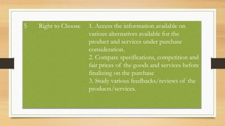 5 Right to Choose 1. Access the information available on
various alternatives available for the
product and services under purchase
consideration.
2. Compare specifications, competition and
fair prices of the goods and services before
finalizing on the purchase
3. Study various feedbacks/reviews of the
products/services.
 