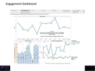 Sample PR/Communications Dashboards | PDF