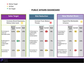 Sample PR/Communications Dashboards | PDF