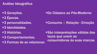 Análise Ideográfica 
3 Gerações. 
3 Épocas. 
3 personalidades. 
3 Identidades. 
3 Histórias. 
3 Comportamentos. 
3 Formas de se relacionar. 
Do Clássico ao Pós-Moderno 
Consumo – Relação - Emoção 
São interpretações válidas dos 
laços que unem as 
consumidoras às suas marcas 
 
