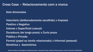 Cross Case – Relacionamento com a marca 
Sete dimensões 
Voluntária (deliberadamente escolhido) x Imposta 
Positivo x Negativo 
Intenso x Superficial (casual) 
Duradoura (de longo prazo) x Curto prazo 
Pública x Privado 
Formal (papel ou tarefa relacionada) x Informal (pessoal) 
Simétrica x Assimétrica 
Gestão de Marcas: Abordagem de Relacionamento | Alexandre Conte, Pollyanna Mantovanello e Suelen Henschel| 28.08.2014 
 