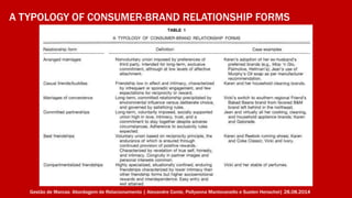 A TYPOLOGY OF CONSUMER-BRAND RELATIONSHIP FORMS 
Gestão de Marcas: Abordagem de Relacionamento | Alexandre Conte, Pollyanna Mantovanello e Suelen Henschel| 28.08.2014 
 