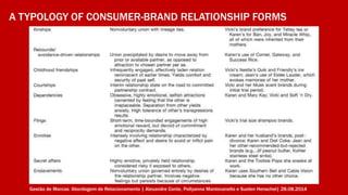 A TYPOLOGY OF CONSUMER-BRAND RELATIONSHIP FORMS 
Gestão de Marcas: Abordagem de Relacionamento | Alexandre Conte, Pollyanna Mantovanello e Suelen Henschel| 28.08.2014 
 