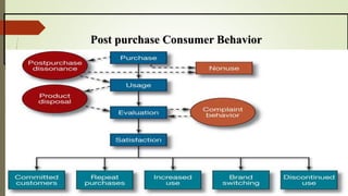 Post purchase Consumer Behavior
 