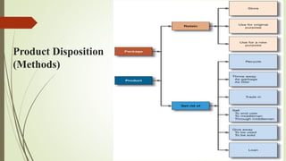 Product Disposition
(Methods)
 