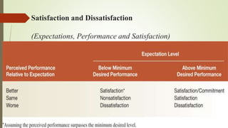 Satisfaction and Dissatisfaction
(Expectations, Performance and Satisfaction)
 