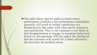 The table shows that an outlet or brand whose
performance confirms a low performance expectation
generally will result in neither satisfaction nor
dissatisfaction but rather with what can be termed as
non-satisfaction. That is, the customer is not likely to
feel disappointment or engage in complaint behaviour.
However, this purchase will not reduce the likelihood
that the consumer will search for a better alternative
the next time the problem arises.
 