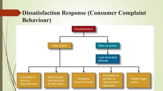 Dissatisfaction Response (Consumer Complaint
Behaviour)
 