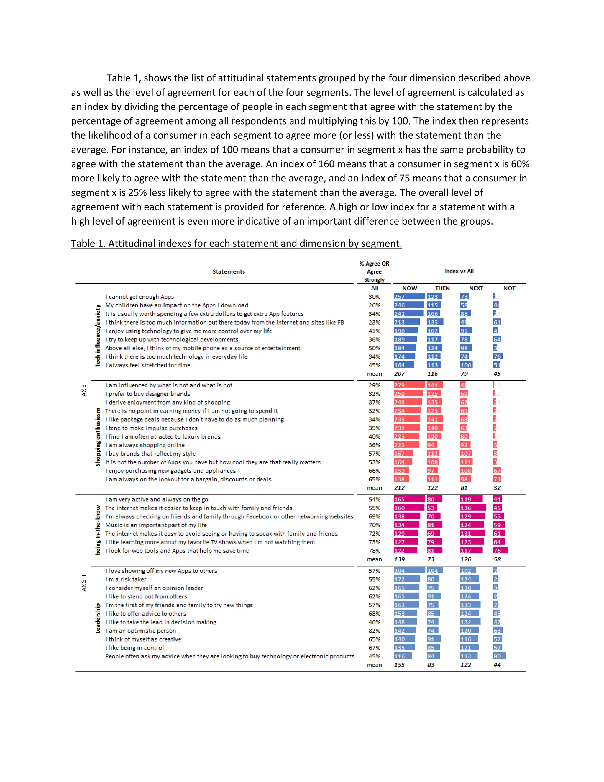 Table 1, shows the list of attitudinal statements grouped by the four dimension described above
as well as the level of agreement for each of the four segments. The level of agreement is calculated as
an index by dividing the percentage of people in each segment that agree with the statement by the
percentage of agreement among all respondents and multiplying this by 100. The index then represents
the likelihood of a consumer in each segment to agree more (or less) with the statement than the
average. For instance, an index of 100 means that a consumer in segment x has the same probability to
agree with the statement than the average. An index of 160 means that a consumer in segment x is 60%
more likely to agree with the statement than the average, and an index of 75 means that a consumer in
segment x is 25% less likely to agree with the statement than the average. The overall level of
agreement with each statement is provided for reference. A high or low index for a statement with a
high level of agreement is even more indicative of an important difference between the groups.
Table 1. Attitudinal indexes for each statement and dimension by segment.
 