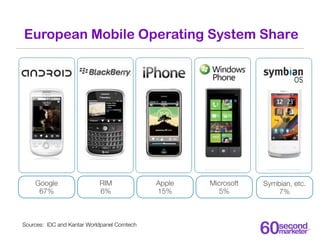 European Mobile Operating System Share




    Google                  RIM              Apple   Microsoft   Symbian, etc.
...