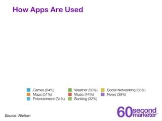 How Apps Are Used




                  Games (64%)           Weather (60%)   Social Networking (56%)
                  Ma...