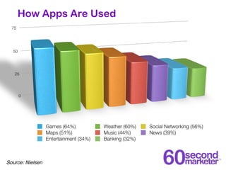 How Apps Are Used
  75




  50




   25




       0




                  Games (64%)           Weather (60%)   Social ...