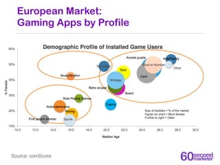 European Market:
  Gaming Apps by Profile




Source: comScore
 