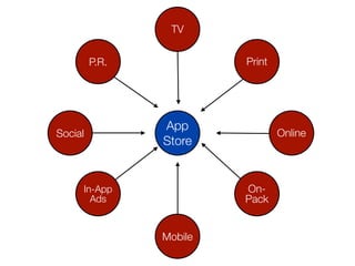 TV


         P.R.            Print




                App
Social                           Online
                Store
...
