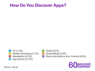 How Do You Discover Apps?




        TV (1.6%)                   Online (53%)
        Mobile Advertising (7.3%)   Social ...