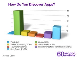 How Do You Discover Apps?
                                                                     50


                      ...