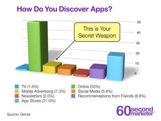 How Do You Discover Apps?
                                                                     50

                       ...