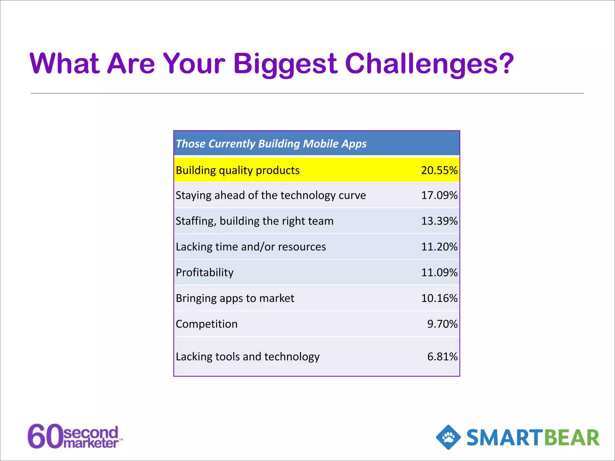 What Are Your Biggest Challenges?
Those	
  Currently	
  Building	
  Mobile	
  Apps
Building	
  quality	
  products

20.55%

Staying	
  ahead	
  of	
  the	
  technology	
  curve

17.09%

Staffing,	
  building	
  the	
  right	
  team

13.39%

Lacking	
  time	
  and/or	
  resources

11.20%

Profitability

11.09%

Bringing	
  apps	
  to	
  market

10.16%

Competition

9.70%

Lacking	
  tools	
  and	
  technology

6.81%

 