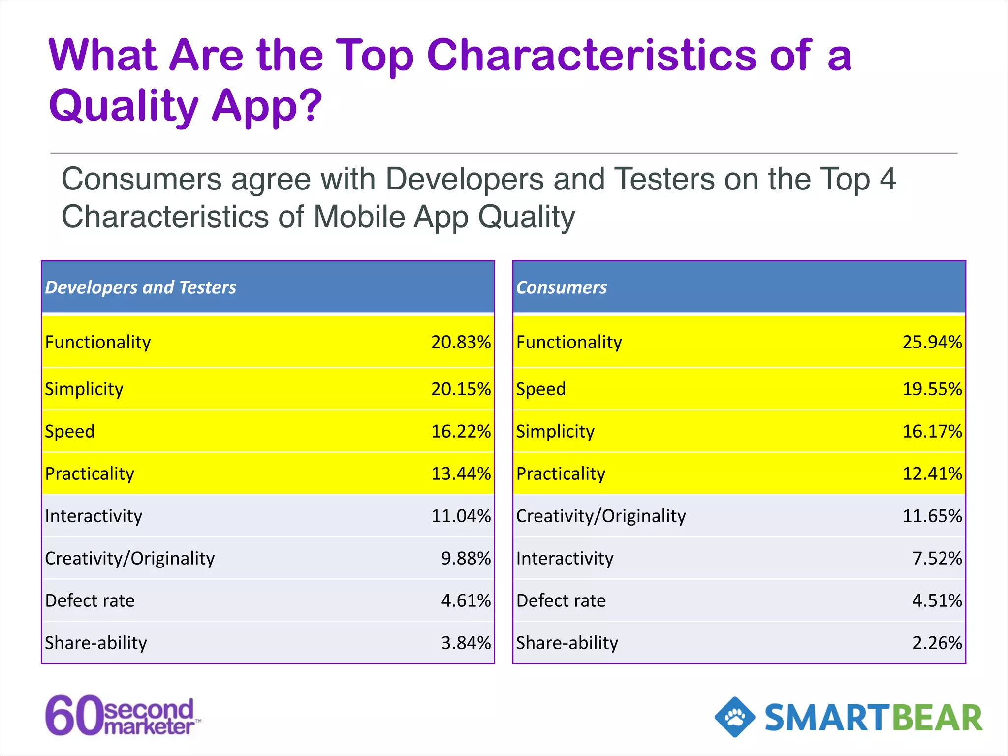 What Are the Top Characteristics of a
Quality App?
Consumers agree with Developers and Testers on the Top 4
Characteristics of Mobile App Quality
Developers	
  and	
  Testers	
  

Consumers

Functionality

20.83%

Functionality

25.94%

Simplicity

20.15%

Speed

19.55%

Speed

16.22%

Simplicity

16.17%

Practicality

13.44%

Practicality

12.41%

Interactivity

11.04%

Creativity/Originality

11.65%

Creativity/Originality

9.88%

Interactivity

7.52%

Defect	
  rate

4.61%

Defect	
  rate

4.51%

Share-­‐ability

3.84%

Share-­‐ability

2.26%

 
