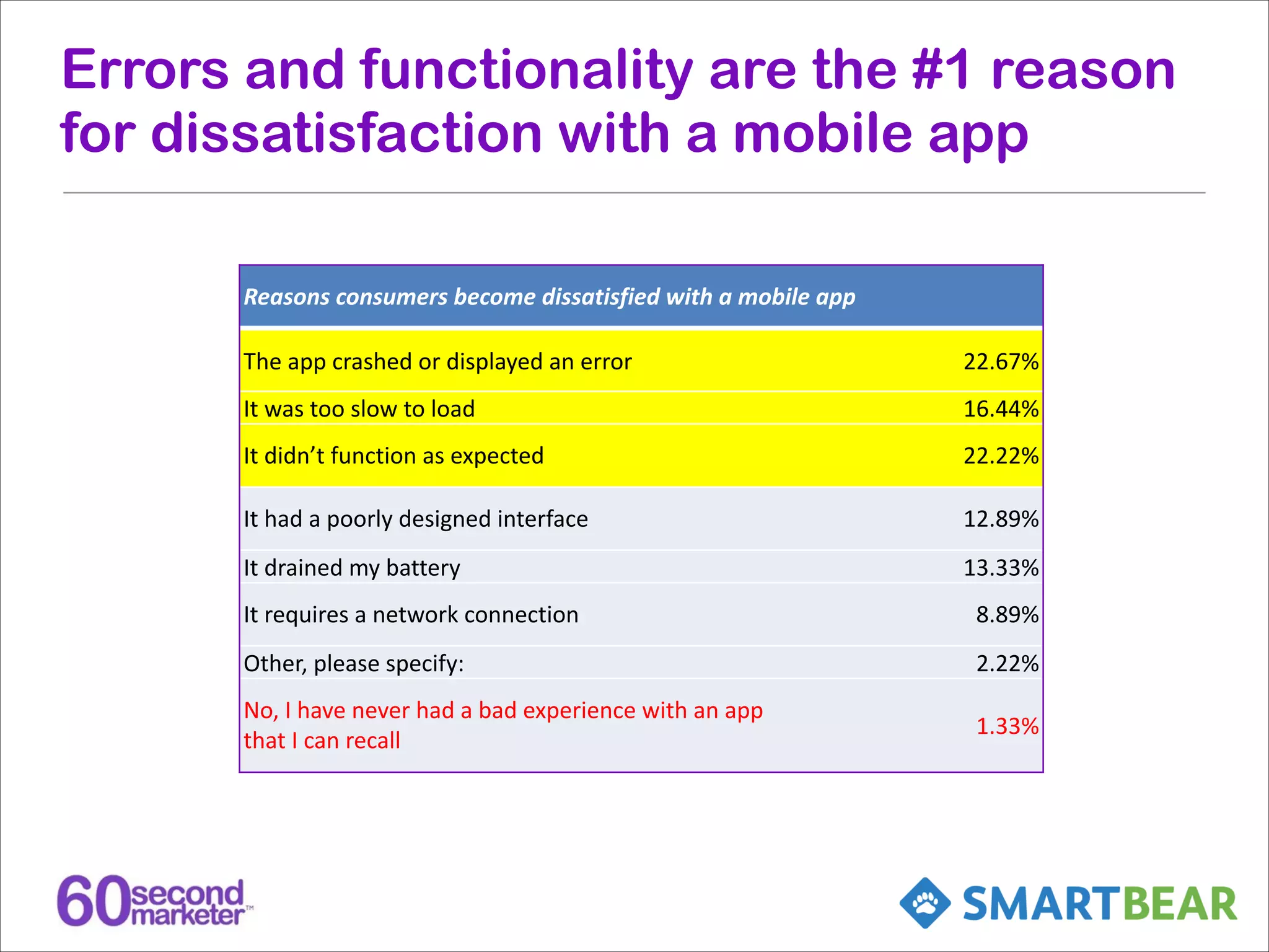 Errors and functionality are the #1 reason
for dissatisfaction with a mobile app
Reasons	
  consumers	
  become	
  dissatisfied	
  with	
  a	
  mobile	
  app
The	
  app	
  crashed	
  or	
  displayed	
  an	
  error

22.67%

It	
  was	
  too	
  slow	
  to	
  load

16.44%

It	
  didn’t	
  function	
  as	
  expected

22.22%

It	
  had	
  a	
  poorly	
  designed	
  interface

12.89%

It	
  drained	
  my	
  battery

13.33%

It	
  requires	
  a	
  network	
  connection

8.89%

Other,	
  please	
  specify:

2.22%

No,	
  I	
  have	
  never	
  had	
  a	
  bad	
  experience	
  with	
  an	
  app	
  
that	
  I	
  can	
  recall

1.33%

 