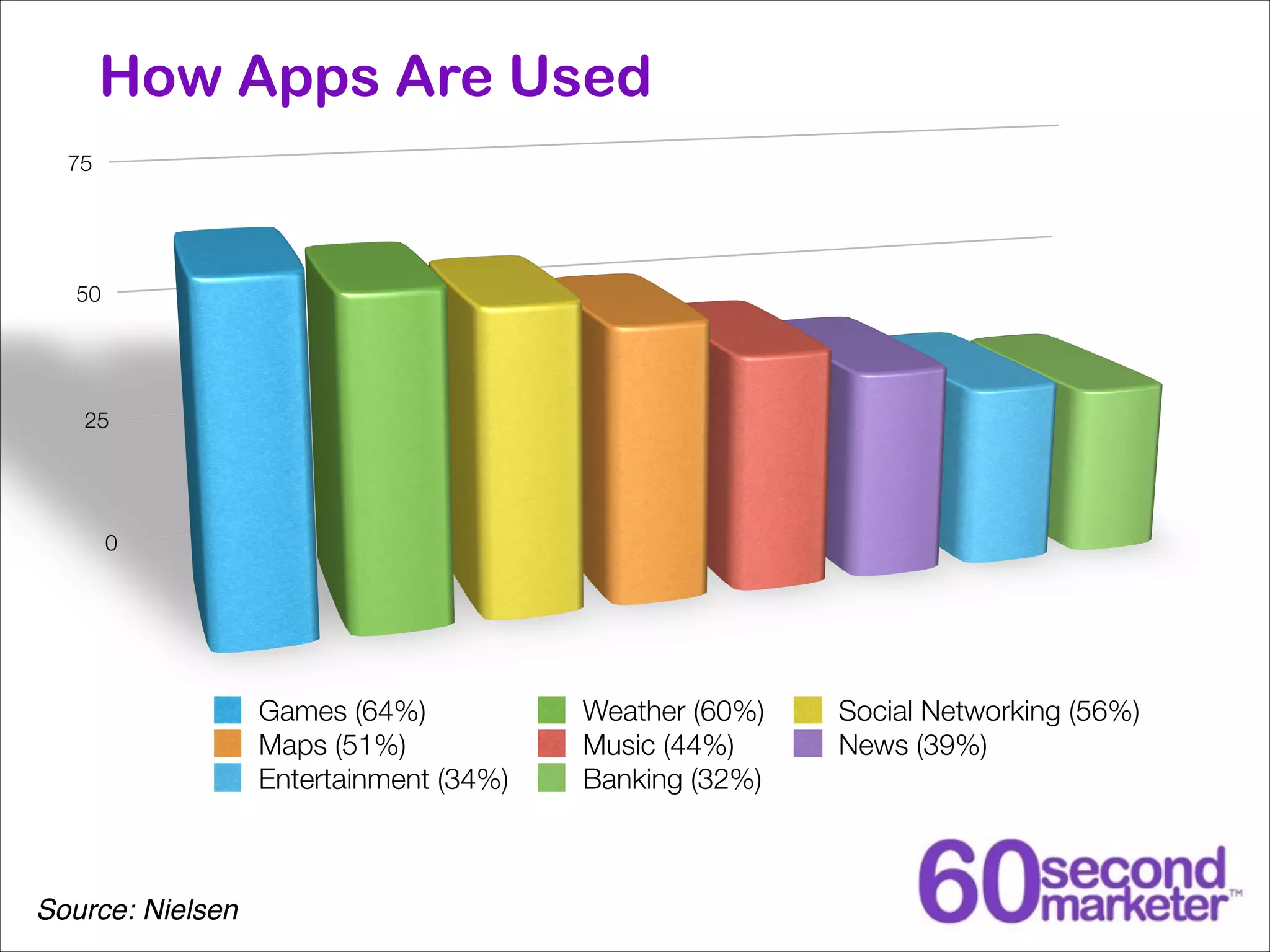How Apps Are Used

Games (64%)
Maps (51%)
Entertainment (34%)

Source: Nielsen

Weather (60%)
Music (44%)
Banking (32%)

Social Networking (56%)
News (39%)

 