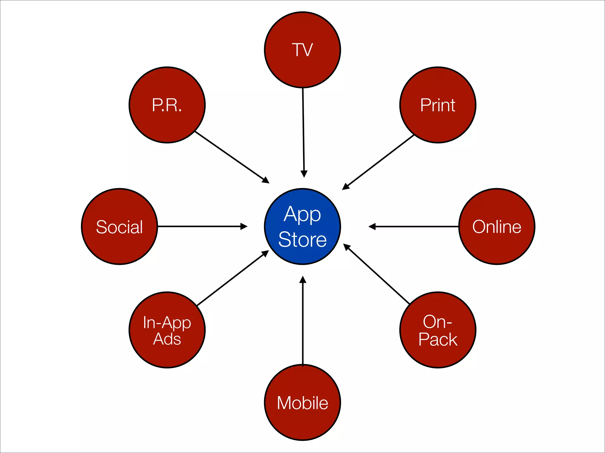 TV
P.R.

Social

Print

App
Store

Online

OnPack

In-App
Ads

Mobile

 
