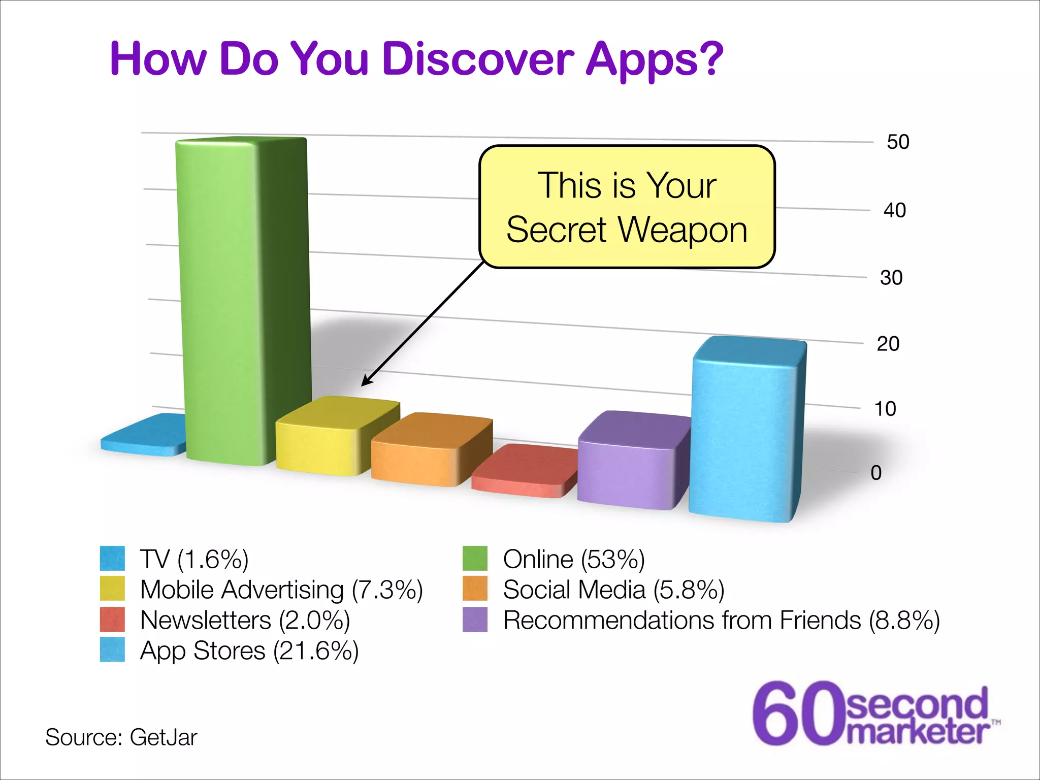 How Do You Discover Apps?
This is Your
Secret Weapon

TV (1.6%)
Mobile Advertising (7.3%)
Newsletters (2.0%)
App Stores (21.6%)
Source: GetJar

Online (53%)
Social Media (5.8%)
Recommendations from Friends (8.8%)

 
