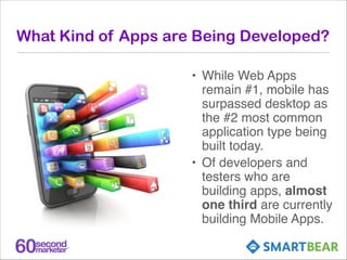 What Are Your Biggest Challenges?
Those	
  Currently	
  Building	
  Mobile	
  Apps
Building	
  quality	
  products

20.55%...