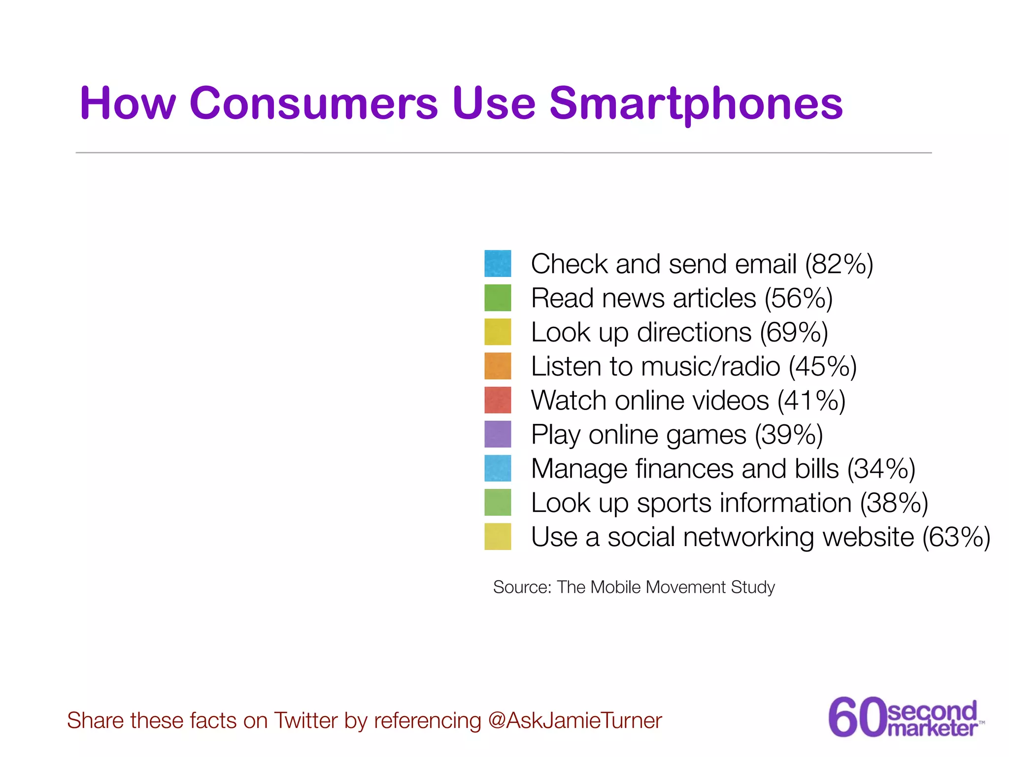 How Consumers Use Smartphones


                                              Check and send email (82%)
                                              Read news articles (56%)
                                              Look up directions (69%)
                                              Listen to music/radio (45%)
                                              Watch online videos (41%)
                                              Play online games (39%)
                                              Manage ﬁnances and bills (34%)
                                              Look up sports information (38%)
                                              Use a social networking website (63%)
                                          Source: The Mobile Movement Study




Share these facts on Twitter by referencing @AskJamieTurner
 