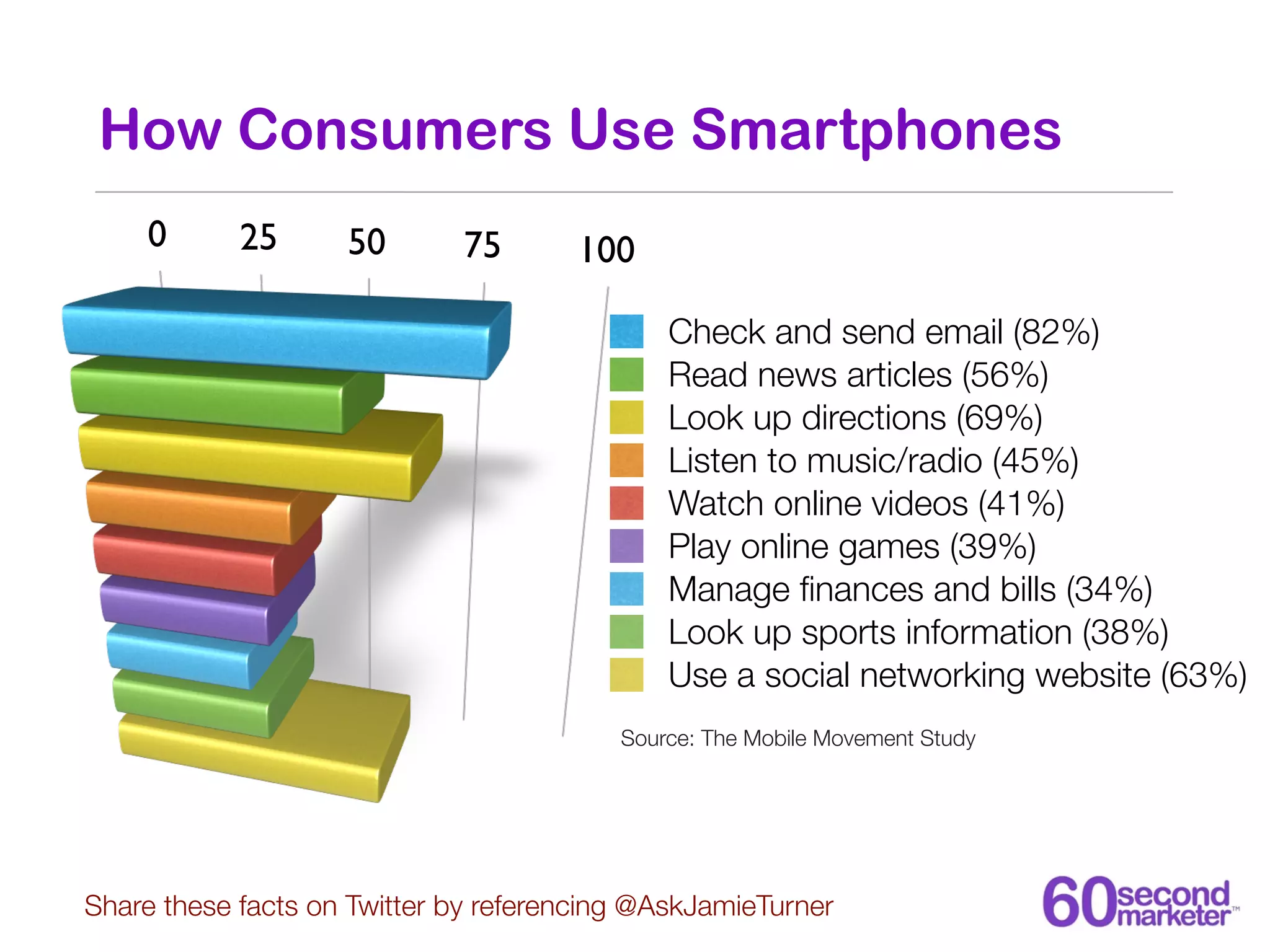 How Consumers Use Smartphones
    0       25      50       75       100

                                              Check and send email (82%)
                                              Read news articles (56%)
                                              Look up directions (69%)
                                              Listen to music/radio (45%)
                                              Watch online videos (41%)
                                              Play online games (39%)
                                              Manage ﬁnances and bills (34%)
                                              Look up sports information (38%)
                                              Use a social networking website (63%)
                                          Source: The Mobile Movement Study




Share these facts on Twitter by referencing @AskJamieTurner
 