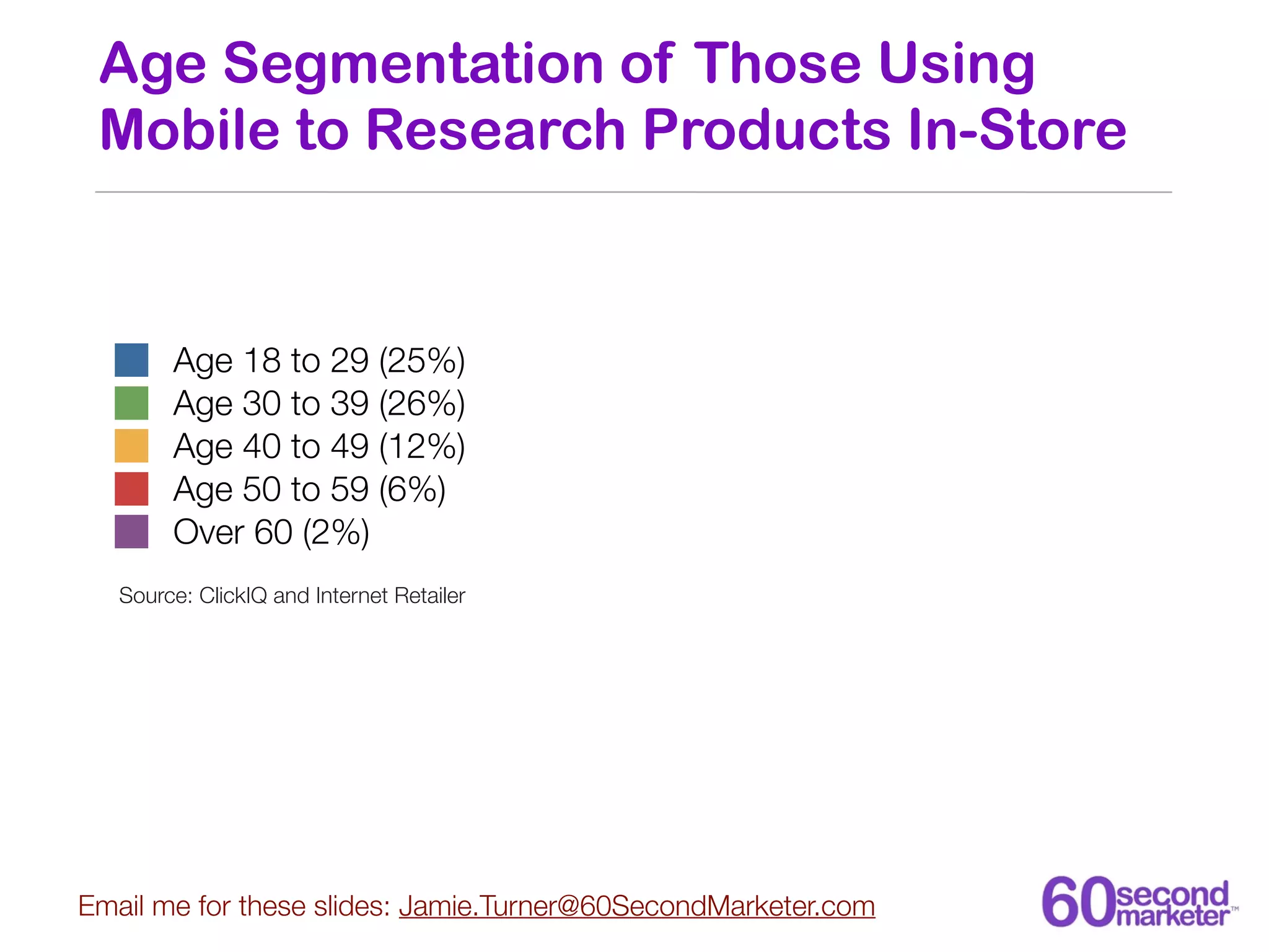 Age Segmentation of Those Using
 Mobile to Research Products In-Store


        Age 18 to 29 (25%)
        Age 30 to 39 (26%)
        Age 40 to 49 (12%)
        Age 50 to 59 (6%)
        Over 60 (2%)
   Source: ClickIQ and Internet Retailer




Email me for these slides: Jamie.Turner@60SecondMarketer.com
 