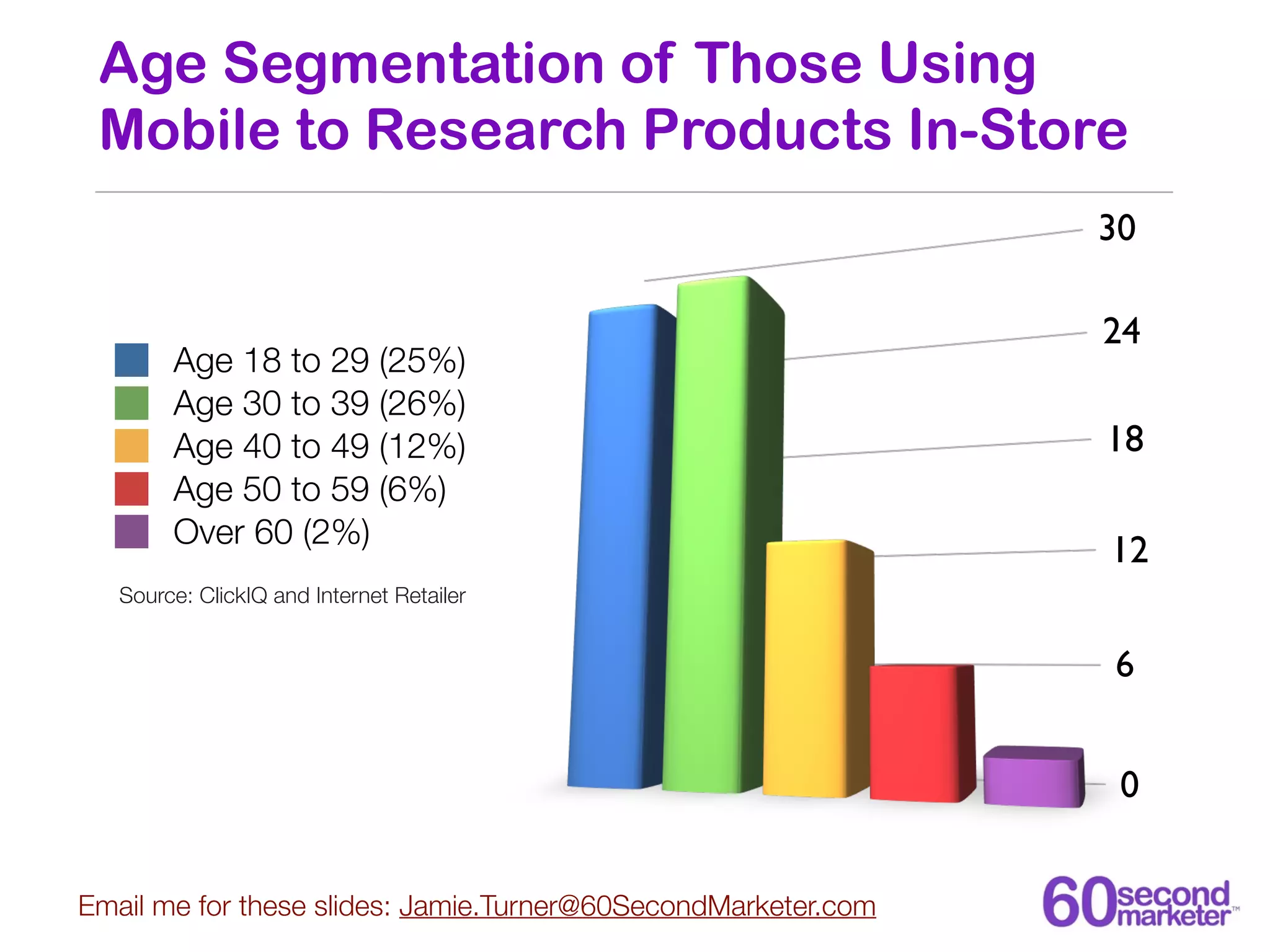Age Segmentation of Those Using
 Mobile to Research Products In-Store
                                                               30

                                                               24
        Age 18 to 29 (25%)
        Age 30 to 39 (26%)
        Age 40 to 49 (12%)                                     18
        Age 50 to 59 (6%)
        Over 60 (2%)
                                                               12
   Source: ClickIQ and Internet Retailer


                                                               6


                                                                0


Email me for these slides: Jamie.Turner@60SecondMarketer.com
 
