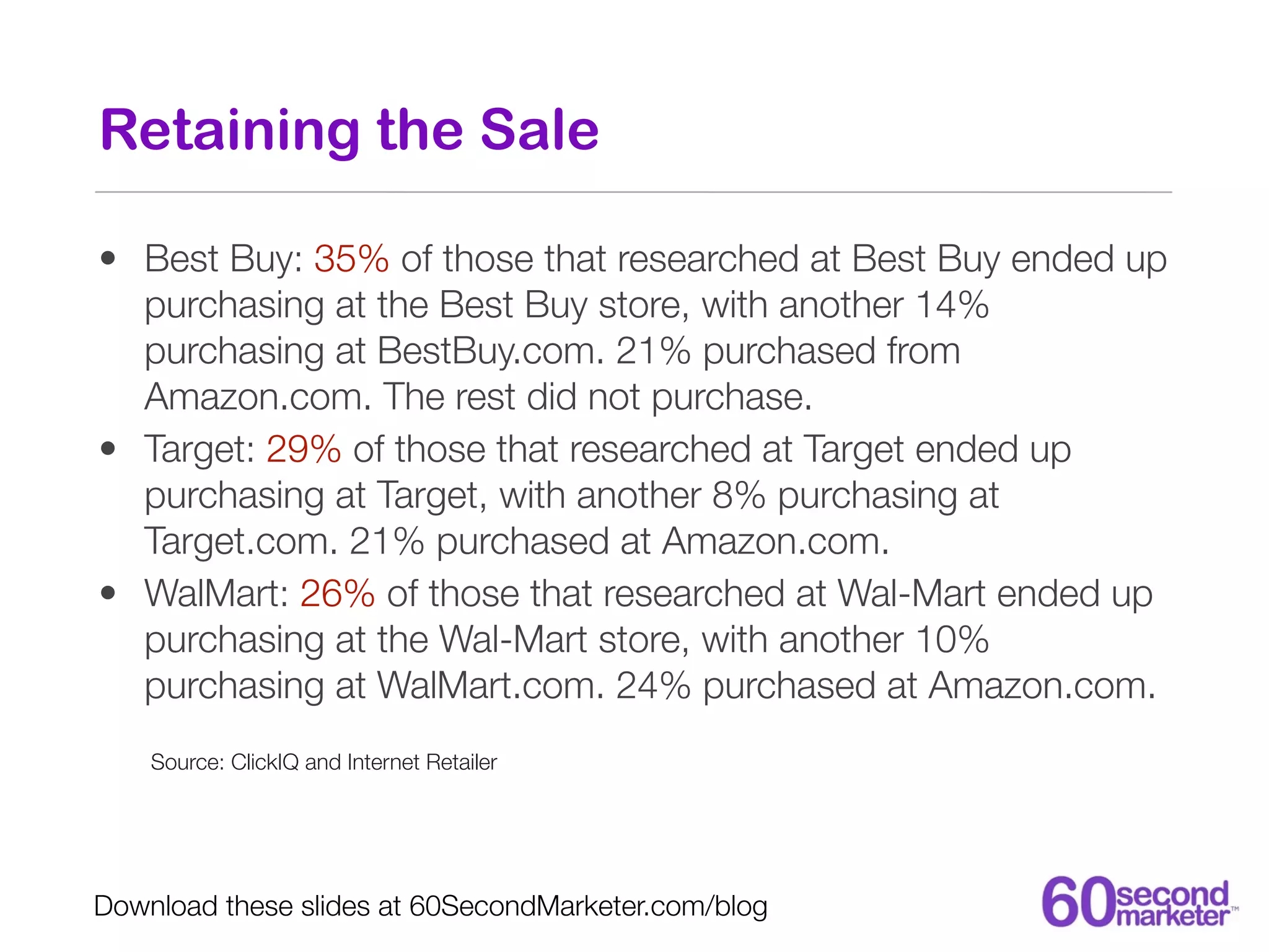 Retaining the Sale

• Best Buy: 35% of those that researched at Best Buy ended up
  purchasing at the Best Buy store, with another 14%
  purchasing at BestBuy.com. 21% purchased from
  Amazon.com. The rest did not purchase.
• Target: 29% of those that researched at Target ended up
  purchasing at Target, with another 8% purchasing at
  Target.com. 21% purchased at Amazon.com.
• WalMart: 26% of those that researched at Wal-Mart ended up
  purchasing at the Wal-Mart store, with another 10%
  purchasing at WalMart.com. 24% purchased at Amazon.com.
    Source: ClickIQ and Internet Retailer




Download these slides at 60SecondMarketer.com/blog
 