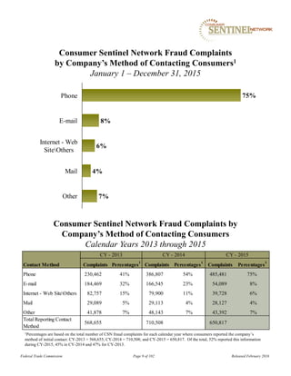 Contact Method Complaints Percentages
1
Complaints Percentages
1
Complaints Percentages
1
Phone 230,462 41% 386,807 54% 485,481 75%
E-mail 184,469 32% 166,545 23% 54,089 8%
Internet - Web SiteOthers 82,757 15% 79,900 11% 39,728 6%
Mail 29,089 5% 29,113 4% 28,127 4%
Other 41,878 7% 48,143 7% 43,392 7%
Total Reporting Contact
Method
568,655 710,508 650,817
CY - 2013 CY - 2014 CY - 2015
Consumer Sentinel Network Fraud Complaints by
Company’s Method of Contacting Consumers
Calendar Years 2013 through 2015
Federal Trade Commission Page 9 of 102 Released February 2016
75%
8%
6%
4%
7%
Phone
E-mail
Internet - Web
SiteOthers
Mail
Other
Consumer Sentinel Network Fraud Complaints
by Company’s Method of Contacting Consumers1
January 1 – December 31, 2015
1Percentages are based on the total number of CSN fraud complaints for each calendar year where consumers reported the company’s
method of initial contact: CY-2013 = 568,655; CY-2014 = 710,508; and CY-2015 = 650,817. Of the total, 52% reported this information
during CY-2015, 45% in CY-2014 and 47% for CY-2013.
 