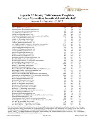 Metropolitan Area Complaints
Complaints Per
100,000 Population
1
Rank
Lebanon, PA Metropolitan Statistical Area 108 79.2 319
Lewiston-Auburn, ME Metropolitan Statistical Area 87 81.0 312
Lexington-Fayette, KYMetropolitan Statistical Area 410 83.0 304
Lima, OH Metropolitan Statistical Area 106 100.9 204
Lincoln, NE Metropolitan Statistical Area 314 98.4 215
Little Rock-North Little Rock-Conway, AR Metropolitan Statistical Area 1,043 143.0 64
Logan, UT-ID Metropolitan Statistical Area 77 58.6 374
London, KYMicropolitan Statistical Area 87 68.3 355
Longview, TX Metropolitan Statistical Area 186 85.5 281
Longview, WA Metropolitan Statistical Area 82 80.3 317
Los Angeles-Long Beach-Anaheim, CA Metropolitan Statistical Area 19,791 149.2 55
Louisville/Jefferson County, KY-IN Metropolitan Statistical Area 1,149 90.5 255
Lubbock, TX Metropolitan Statistical Area 259 84.7 288
Lumberton, NC Micropolitan Statistical Area 121 89.8 258
Lynchburg, VA Metropolitan Statistical Area 229 88.8 264
Macon, GA Metropolitan Statistical Area 283 122.8 115
Madera, CA Metropolitan Statistical Area 206 133.3 88
Madison, WI Metropolitan Statistical Area 982 154.9 50
Manchester-Nashua, NH Metropolitan Statistical Area 665 164.1 41
Mansfield, OH Metropolitan Statistical Area 140 114.8 145
McAllen-Edinburg-Mission, TX Metropolitan Statistical Area 670 80.6 314
Medford, OR Metropolitan Statistical Area 249 118.4 129
Memphis, TN-MS-AR Metropolitan Statistical Area 2,175 161.9 43
Merced, CA Metropolitan Statistical Area 264 99.1 211
Meridian, MS Micropolitan Statistical Area 74 69.7 352
Miami-Fort Lauderdale-West PalmBeach, FL Metropolitan Statistical Area 17,832 300.7 3
Michigan City-La Porte, IN Metropolitan Statistical Area 113 101.4 199
Midland, TX Metropolitan Statistical Area 160 99.2 210
Milwaukee-Waukesha-West Allis, WI Metropolitan Statistical Area 3,405 216.6 13
Minneapolis-St. Paul-Bloomington, MN-WI Metropolitan Statistical Area 3,988 114.1 149
Missoula, MT Metropolitan Statistical Area 116 102.9 190
Mobile, AL Metropolitan Statistical Area 478 115.1 142
Modesto, CA Metropolitan Statistical Area 683 128.4 98
Monroe, LA Metropolitan Statistical Area 159 88.9 262
Monroe, MI Metropolitan Statistical Area 202 134.8 82
Montgomery, AL Metropolitan Statistical Area 521 139.6 70
Morgantown, WVMetropolitan Statistical Area 126 91.8 247
Morristown, TN Metropolitan Statistical Area 73 63.1 365
Mount Vernon-Anacortes, WA Metropolitan Statistical Area 124 103.0 188
Muncie, IN Metropolitan Statistical Area 283 241.7 6
Muskegon, MI Metropolitan Statistical Area 150 87.0 271
Myrtle Beach-Conway-North Myrtle Beach, SC-NC Metropolitan Statistical Area 358 85.7 280
Napa, CA Metropolitan Statistical Area 199 140.5 68
Naples-Immokalee-Marco Island, FL Metropolitan Statistical Area 828 237.4 7
Nashville-Davidson--Murfreesboro--Franklin, TN Metropolitan Statistical Area 2,087 116.4 135
New Bern, NC Metropolitan Statistical Area 88 69.0 353
New Haven-Milford, CT Metropolitan Statistical Area 1,776 206.2 17
New Orleans-Metairie, LA Metropolitan Statistical Area 1,391 111.1 161
Appendix D2: Identity Theft Consumer Complaints
by Largest Metropolitan Areas (in alphabetical order)1
January 1 – December 31, 2015
1This chart illustrates Metropolitan Areas (Metropolitan and Micropolitan Statistical Areas) with a population of one hundred thousand or more. Ranking is
based on the number of identity theft complaints per 100,000 inhabitants for each Metropolitan Area. Metropolitan Areas presented here are those defined by
the Office of Management and Budget as of February 2013 and per 100,000 unit of population estimates are based on the 2014 U.S. Census population
estimates (Table GCT-PEPANNRES-Geography-United States: Annual Estimates of the Resident Population: April 1, 2010 to July 1, 2014 - United States --
Metropolitan and Micropolitan Statistical Area; and for Puerto Rico).
Federal Trade Commission Page 99 of 102 Released February 2016
 