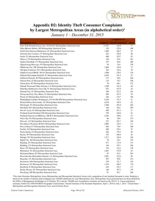Metropolitan Area Complaints
Complaints Per
100,000 Population
1
Rank
New York-Newark-Jersey City, NY-NJ-PA Metropolitan Statistical Area 27,397 136.4 77
Niles-Benton Harbor, MI Metropolitan Statistical Area 195 125.6 108
North Port-Sarasota-Bradenton, FL Metropolitan Statistical Area 1,409 188.2 23
Norwich-New London, CT Metropolitan Statistical Area 435 158.9 48
Ocala, FL Metropolitan Statistical Area 440 129.7 95
Odessa, TX Metropolitan Statistical Area 144 93.6 241
Ogden-Clearfield, UT Metropolitan Statistical Area 537 84.9 286
Ogdensburg-Massena, NYMicropolitan Statistical Area 59 53.0 378
Oklahoma City, OK Metropolitan Statistical Area 1,864 139.4 72
Olympia-Tumwater, WA Metropolitan Statistical Area 362 136.2 78
Omaha-Council Bluffs, NE-IA Metropolitan Statistical Area 1,090 120.5 124
Orlando-Kissimmee-Sanford, FL Metropolitan Statistical Area 4,439 191.2 22
Oshkosh-Neenah, WI Metropolitan Statistical Area 157 92.6 244
Ottawa-Peru, IL Micropolitan Statistical Area 118 78.2 320
Owensboro, KYMetropolitan Statistical Area 70 60.1 372
Oxnard-Thousand Oaks-Ventura, CA Metropolitan Statistical Area 1,200 141.8 66
PalmBay-Melbourne-Titusville, FL Metropolitan Statistical Area 935 167.9 36
Panama City, FL Metropolitan Statistical Area 248 127.2 101
Pensacola-Ferry Pass-Brent, FL Metropolitan Statistical Area 698 147.2 58
Peoria, IL Metropolitan Statistical Area 436 114.7 146
Philadelphia-Camden-Wilmington, PA-NJ-DE-MD Metropolitan Statistical Area 9,168 151.5 51
Phoenix-Mesa-Scottsdale, AZ Metropolitan Statistical Area 6,534 145.6 62
Pittsburgh, PA Metropolitan Statistical Area 2,380 101.0 203
Pittsfield, MA Metropolitan Statistical Area 106 82.4 305
Port St. Lucie, FL Metropolitan Statistical Area 850 191.3 21
Portland-South Portland, ME Metropolitan Statistical Area 759 145.0 63
Portland-Vancouver-Hillsboro, OR-WA Metropolitan Statistical Area 3,536 150.6 53
Pottsville, PA Micropolitan Statistical Area 86 59.0 373
Prescott, AZ Metropolitan Statistical Area 227 103.7 186
Providence-Warwick, RI-MA Metropolitan Statistical Area 2,003 124.5 111
Provo-Orem, UT Metropolitan Statistical Area 428 74.9 340
Pueblo, CO Metropolitan Statistical Area 209 129.1 97
Punta Gorda, FL Metropolitan Statistical Area 302 179.3 28
Racine, WI Metropolitan Statistical Area 352 180.4 26
Raleigh, NC Metropolitan Statistical Area 1,571 126.4 106
Rapid City, SD Metropolitan Statistical Area 78 54.3 376
Reading, PA Metropolitan Statistical Area 471 113.9 151
Redding, CA Metropolitan Statistical Area 166 92.3 246
Reno, NVMetropolitan Statistical Area 516 116.2 138
Richmond, VA Metropolitan Statistical Area 1,687 133.9 85
Richmond-Berea, KYMicropolitan Statistical Area 87 83.5 301
Riverside-San Bernardino-Ontario, CA Metropolitan Statistical Area 5,891 132.6 89
Roanoke, VA Metropolitan Statistical Area 297 94.8 233
Rochester, MN Metropolitan Statistical Area 259 121.7 120
Rochester, NYMetropolitan Statistical Area 1,154 106.5 174
Rockford, IL Metropolitan Statistical Area 418 122.1 117
Rocky Mount, NC Metropolitan Statistical Area 160 107.2 170
Roseburg, OR Micropolitan Statistical Area 91 85.1 284
Appendix D2: Identity Theft Consumer Complaints
by Largest Metropolitan Areas (in alphabetical order)1
January 1 – December 31, 2015
1This chart illustrates Metropolitan Areas (Metropolitan and Micropolitan Statistical Areas) with a population of one hundred thousand or more. Ranking is
based on the number of identity theft complaints per 100,000 inhabitants for each Metropolitan Area. Metropolitan Areas presented here are those defined by
the Office of Management and Budget as of February 2013 and per 100,000 unit of population estimates are based on the 2014 U.S. Census population
estimates (Table GCT-PEPANNRES-Geography-United States: Annual Estimates of the Resident Population: April 1, 2010 to July 1, 2014 - United States --
Metropolitan and Micropolitan Statistical Area; and for Puerto Rico).
Federal Trade Commission Page 100 of 102 Released February 2016
 