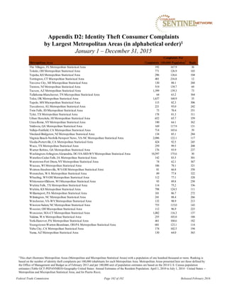 Metropolitan Area Complaints
Complaints Per
100,000 Population
1
Rank
The Villages, FL Metropolitan Statistical Area 192 167.9 36
Toledo, OH Metropolitan Statistical Area 771 126.9 103
Topeka, KS Metropolitan Statistical Area 296 126.6 104
Torrington, CT Micropolitan Statistical Area 401 216.8 12
Traverse City, MI Micropolitan Statistical Area 130 88.1 268
Trenton, NJ Metropolitan Statistical Area 519 139.7 69
Tucson, AZ Metropolitan Statistical Area 1,399 139.3 73
Tullahoma-Manchester, TN Micropolitan Statistical Area 64 63.2 364
Tulsa, OK Metropolitan Statistical Area 1,637 168.9 35
Tupelo, MS Micropolitan Statistical Area 115 82.3 306
Tuscaloosa, AL Metropolitan Statistical Area 221 93.0 242
Twin Falls, ID Micropolitan Statistical Area 73 70.4 351
Tyler, TX Metropolitan Statistical Area 178 81.3 311
Urban Honolulu, HI Metropolitan Statistical Area 652 65.7 359
Utica-Rome, NYMetropolitan Statistical Area 190 64.1 362
Valdosta, GA Metropolitan Statistical Area 169 117.9 131
Vallejo-Fairfield, CA Metropolitan Statistical Area 714 165.6 39
Vineland-Bridgeton, NJ Metropolitan Statistical Area 134 85.1 284
Virginia Beach-Norfolk-Newport News, VA-NC Metropolitan Statistical Area 2,096 122.1 117
Visalia-Porterville, CA Metropolitan Statistical Area 424 92.5 245
Waco, TX Metropolitan Statistical Area 259 99.5 208
Warner Robins, GA Metropolitan Statistical Area 176 93.9 237
Washington-Arlington-Alexandria, DC-VA-MD-WVMetropolitan Statistical Area 10,597 175.6 30
Waterloo-Cedar Falls, IA Metropolitan Statistical Area 142 83.5 301
Watertown-Fort Drum, NYMetropolitan Statistical Area 74 62.1 367
Wausau, WI Metropolitan Statistical Area 106 78.1 321
Weirton-Steubenville, WV-OH Metropolitan Statistical Area 81 66.8 358
Wenatchee, WA Metropolitan Statistical Area 89 77.8 322
Wheeling, WV-OH Metropolitan Statistical Area 112 77.1 328
Whitewater-Elkhorn, WI Micropolitan Statistical Area 93 89.8 258
Wichita Falls, TX Metropolitan Statistical Area 114 75.2 336
Wichita, KS Metropolitan Statistical Area 798 124.5 111
Williamsport, PA Metropolitan Statistical Area 101 86.7 272
Wilmington, NC Metropolitan Statistical Area 241 88.4 266
Winchester, VA-WVMetropolitan Statistical Area 132 98.9 213
Winston-Salem, NC Metropolitan Statistical Area 753 115.0 143
Wooster, OH Micropolitan Statistical Area 112 96.9 223
Worcester, MA-CT Metropolitan Statistical Area 1,082 116.3 137
Yakima, WA Metropolitan Statistical Area 255 103.0 188
York-Hanover, PA Metropolitan Statistical Area 461 104.6 182
Youngstown-Warren-Boardman, OH-PA Metropolitan Statistical Area 681 123.1 114
Yuba City, CA Metropolitan Statistical Area 174 102.5 194
Yuma, AZ Metropolitan Statistical Area 130 64.0 363
Appendix D2: Identity Theft Consumer Complaints
by Largest Metropolitan Areas (in alphabetical order)1
January 1 – December 31, 2015
1This chart illustrates Metropolitan Areas (Metropolitan and Micropolitan Statistical Areas) with a population of one hundred thousand or more. Ranking is
based on the number of identity theft complaints per 100,000 inhabitants for each Metropolitan Area. Metropolitan Areas presented here are those defined by
the Office of Management and Budget as of February 2013 and per 100,000 unit of population estimates are based on the 2014 U.S. Census population
estimates (Table GCT-PEPANNRES-Geography-United States: Annual Estimates of the Resident Population: April 1, 2010 to July 1, 2014 - United States --
Metropolitan and Micropolitan Statistical Area; and for Puerto Rico).
Federal Trade Commission Page 102 of 102 Released February 2016
 