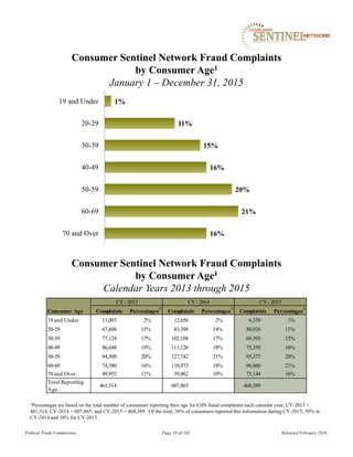 1%
11%
15%
16%
20%
21%
16%
19 and Under
20-29
30-39
40-49
50-59
60-69
70 and Over
1Percentages are based on the total number of consumers reporting their age for CSN fraud complaints each calendar year: CY-2013 =
461,514; CY-2014 = 607,865; and CY-2015 = 468,389. Of the total, 38% of consumers reported this information during CY-2015, 39% in
CY-2014 and 38% for CY-2013.
Consumer Sentinel Network Fraud Complaints
by Consumer Age1
Calendar Years 2013 through 2015
Consumer Sentinel Network Fraud Complaints
by Consumer Age1
January 1 – December 31, 2015
Federal Trade Commission Page 10 of 102 Released February 2016
Complaints Percentages
1
Complaints Percentages
1
Complaints Percentages
1
19 and Under 11,093 2% 12,656 2% 6,339 1%
20-29 67,608 15% 83,398 14% 50,926 11%
30-39 77,124 17% 102,108 17% 68,393 15%
40-49 86,648 19% 111,126 18% 75,350 16%
50-59 94,509 20% 127,742 21% 95,377 20%
60-69 74,580 16% 110,973 18% 96,860 21%
70 and Over 49,952 11% 59,862 10% 75,144 16%
607,865 468,389
Consumer Age
CY- 2013 CY- 2014 CY- 2015
Total Reporting
Age
461,514
 