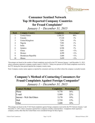 Contact Method Complaints Percentages
2
Phone 9,778 36%
E-mail 5,989 22%
Internet - Web SiteOthers 5,170 19%
Mail 2,718 13%
Other 3,608 10%
Rank Company Country Complaints Percentages
1
1 United States 1,108,331 96%
2 Canada 17,124 1%
3 United Kingdom 7,591 1%
4 Nigeria 7,501 1%
5 India 7,451 1%
6 Jamaica 6,546 1%
7 China 5,451 <1%
8 Mexico 4,299 <1%
9 Dominican Republic 3,444 <1%
10 Ghana 2,439 <1%
Consumer Sentinel Network
Top 10 Reported Company Countries
for Fraud Complaints1
January 1 – December 31, 2015
Federal Trade Commission Page 11 of 102 Released February 2016
Company’s Method of Contacting Consumers for
Fraud Complaints Against Foreign Companies2
January 1 – December 31, 2015
2Percentages are based on the 27,263 fraud complaints against foreign companies received by the FTC between January 1 and
December 31, 2015, where consumers reported how companies initially contacted them. Complaints which reported a
company country other than the United States were considered foreign for these figures.
1Percentages are based on the number of fraud complaints received by the FTC between January 1 and December 31, 2015,
where consumers reported a company country name (1,150,931). Ninety-two percent of CSN fraud complaints received by
the FTC during this time period reported the company country name.
Note: Company country names appear as reported by consumers and may not reflect where the company is actually located.
 