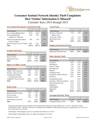 Consumer Sentinel Network Identity Theft Complaints
How Victims’ Information is Misused1
Calendar Years 2013 through 2015
1Percentages are based on the total number of CSN identity theft complaints for each calendar year: CY-2013 = 290,102; CY-2014 =
332,647; and CY-2015 = 490,220. Note that 14% of identity theft complaints include more than one type of identity theft in CY-2015, 17%
in CY-2014 and 16% in CY-2013.
2Theft Subtype “Other Deposit Accounts” was added to the database in CY-2014.
3Theft Subtype “Prepaid Debit Cards” was added to the database in CY-2014.
Federal Trade Commission Page 12 of 102 Released February 2016
Employment-Related Fraud
Percentages Percentages Percentages
Theft Subtype CY-2013 CY-2014 CY-2015
Employment-Related Fraud 5.6% 4.9% 3.3%
Bank Fraud
Percentages Percentages Percentages
Theft Subtype CY-2013 CY-2014 CY-2015
Electronic Fund Transfer 3.7% 3.3% 2.3%
New Accounts 2.2% 2.8% 2.0%
Existing Accounts 1.8% 1.5% 1.1%
Other Deposit Accounts
2
- 0.6% 0.5%
Total 7.7% 8.2% 5.9%
Attempted Identity Theft
Percentages Percentages Percentages
Theft Subtype CY-2013 CY-2014 CY-2015
Attempted Identity Theft 7.2% 4.8% 3.7%
Credit Card Fraud
Percentages Percentages Percentages
Theft Subtype CY-2013 CY-2014 CY-2015
New Accounts 11.2% 12.5% 11.6%
Existing Accounts 5.7% 4.9% 4.2%
Total 16.9% 17.4% 15.8%
Other Identity Theft
Percentages Percentages Percentages
Theft Subtype CY-2013 CY-2014 CY-2015
Uncertain 8.5% 11.2% 10.8%
Data Breach 1.3% 2.1% 3.0%
Internet  Email 1.7% 1.5% 1.2%
Miscellaneous 8.7% 3.3% 1.2%
Medical 1.0% 1.0% 0.8%
Evading the Law 1.0% 0.9% 0.6%
Apartment or House Rented 0.5% 0.6% 0.5%
Insurance 0.3% 0.4% 0.4%
Prepaid Debit Cards
3
- 0.3% 0.3%
Securities  Other Investments 0.2% 0.1% 0.1%
Property Rental Fraud 0.1% 0.1% 0.1%
Bankruptcy 0.1% 0.2% 0.1%
Child Support 0.1% 0.1% 0.1%
Magazines 0.1% <0.1% <0.1%
Total 23.6% 21.9% 19.2%
Government Documents or Benefits Fraud
Percentages Percentages Percentages
Theft Subtype CY-2013 CY-2014 CY-2015
Tax- or Wage-Related Fraud 30.1% 32.8% 45.3%
Government Benefits 2.4% 4.1% 2.5%
Applied For  Received
Other Government Documents 1.0% 1.3% 1.1%
Issued  Forged
Driver's License Issued  Forged 0.6% 0.5% 0.3%
Total 34.1% 38.7% 49.2%
Loan Fraud
Percentages Percentages Percentages
Theft Subtype CY-2013 CY-2014 CY-2015
Business  Personal  2.1% 2.6% 2.1%
Student Loan
Auto Loan  Lease 1.1% 1.1% 0.8%
Real Estate Loan 0.8% 0.7% 0.6%
Total 4.0% 4.4% 3.5%
Phone or Utilities Fraud
Percentages Percentages Percentages
Theft Subtype CY-2013 CY-2014 CY-2015
Utilities - New Accounts 8.9% 7.6% 5.1%
Wireless - New Accounts 3.5% 3.5% 3.7%
Unauthorized Charges 0.6% 0.7% 0.6%
to Existing Accounts
Telephone - New Accounts 0.6% 0.7% 0.5%
Total 13.6% 12.5% 9.9%
 