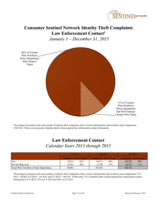 2Percentages are based on the total number of identity theft complaints where victims indicated they had notified a police department: CY-
2013 = 86,063; CY-2014 = 107,855; and CY-2015 = 180,743. Of the total, 37% of identity theft victims reported law enforcement contact
information in CY-2015, 32% in CY-2014 and 30% in CY-2013.
89% of Victims
Who Notified a
Police Department
Had a Report
Taken
11% of Victims
Who Notified a
Police Department
Did NOT Indicate
a Report Was Taken
Consumer Sentinel Network Identity Theft Complaints
Law Enforcement Contact1
January 1 – December 31, 2015
1Percentages are based on the total number of identity theft complaints where victims indicated they had notified a police department
(180,743). Thirty-seven percent of identity theft victims reported law enforcement contact information.
Law Enforcement Contact
Calendar Years 2013 through 2015
Federal Trade Commission Page 13 of 102 Released February 2016
Complaints Percentages
2
Complaints Percentages
2
Complaints Percentages
2
Yes 70,812 82% 94,517 88% 160,520 89%
NoNot Reported 15,251 18% 13,338 12% 20,223 11%
Total Who Notified a Police Department 86,063 107,855 180,743
CY-2013 CY-2014 CY-2015
 